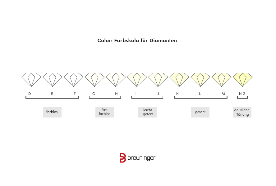 Farbskala Diamanten Tabelle