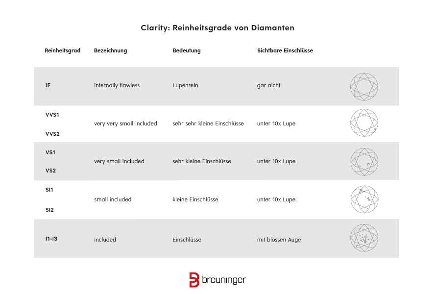 Reinheitsskala eines Diamanten Tabelle