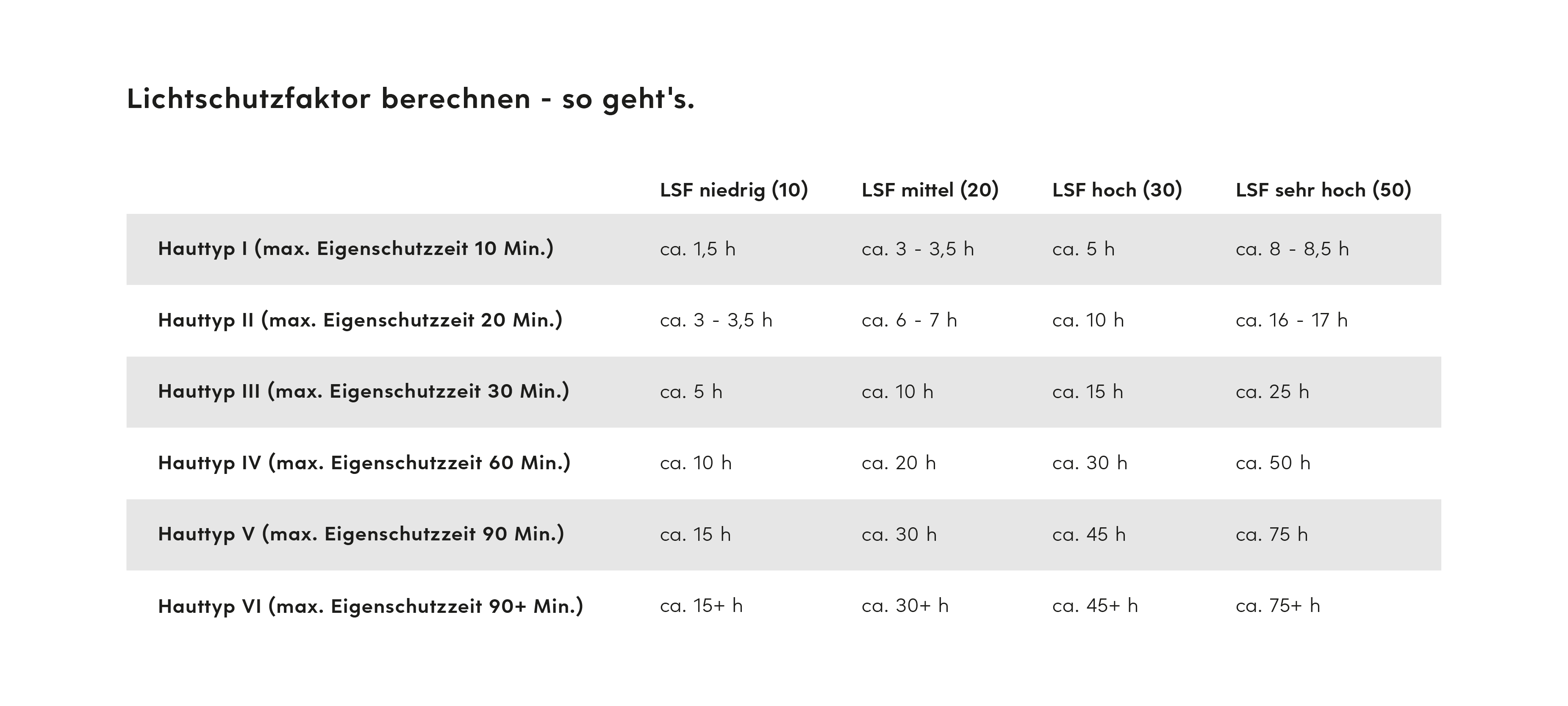 Tabelle: Welchen Lichtschutzfaktor bei welchem Hauttyp