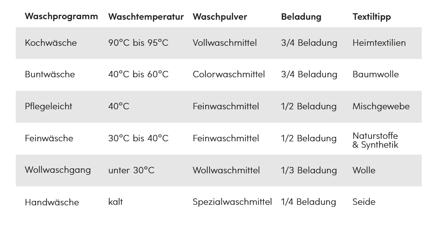 Waschtabelle Kleidung, Waschgang, Gradzahl und Waschmittel