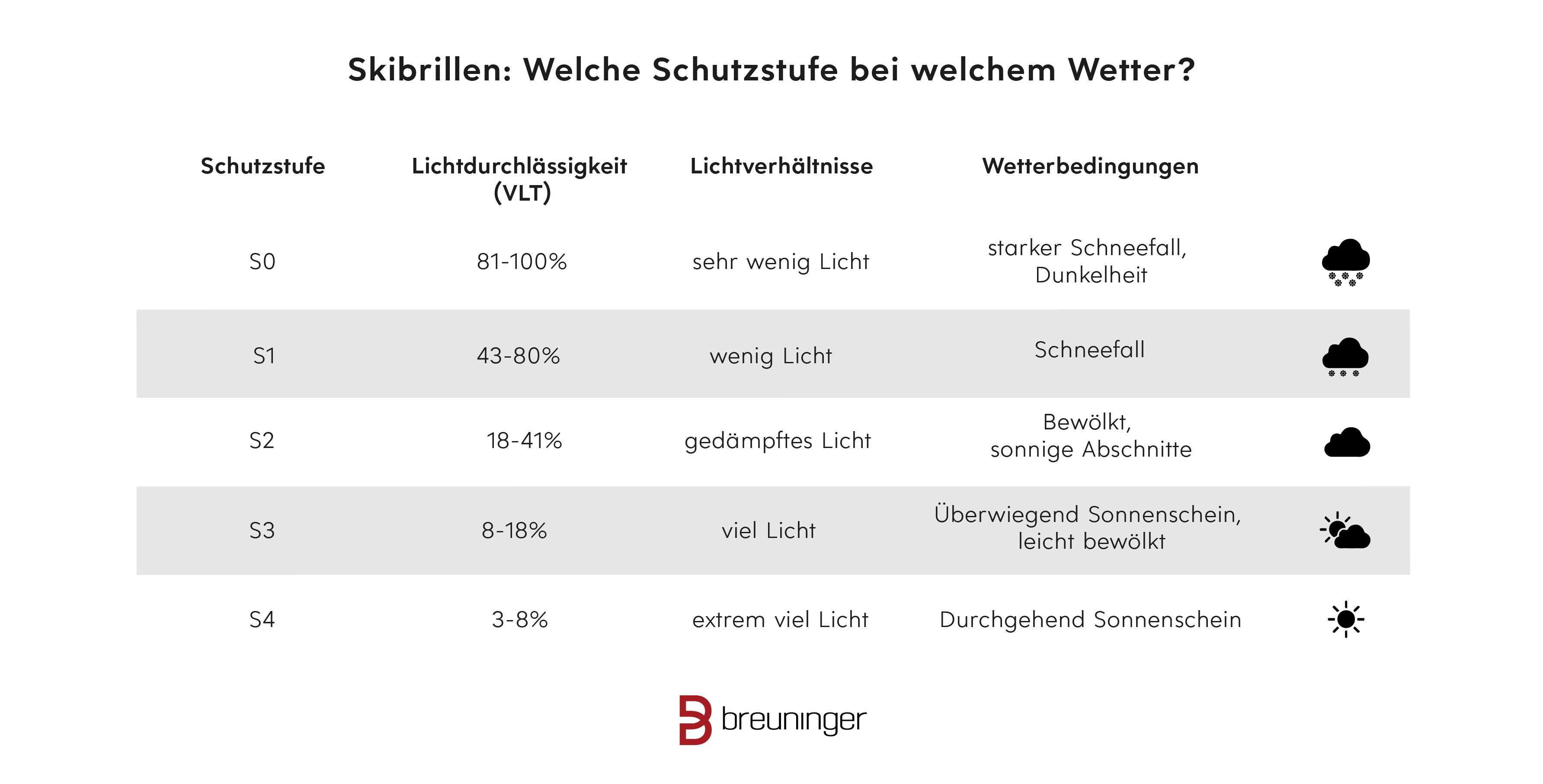 Skibrillen: Welche Schutzstufe bei welchem Wetter