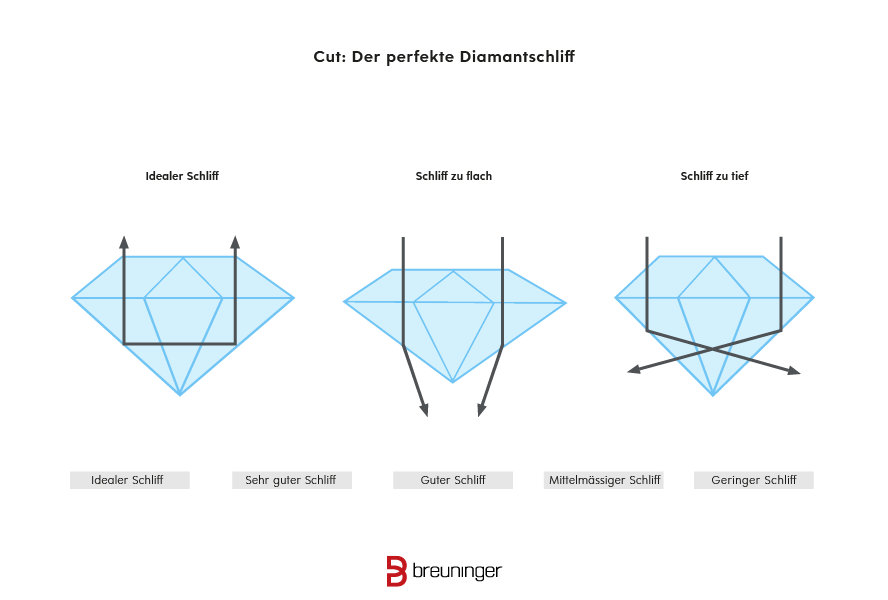 Der perfekte Diamant Schliff Tabelle