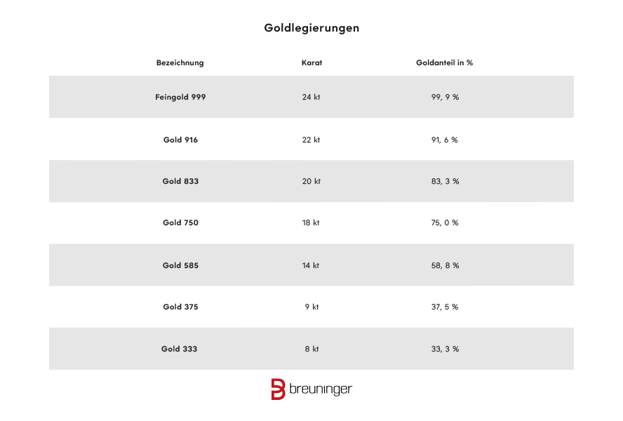 Gold Karat Tabelle